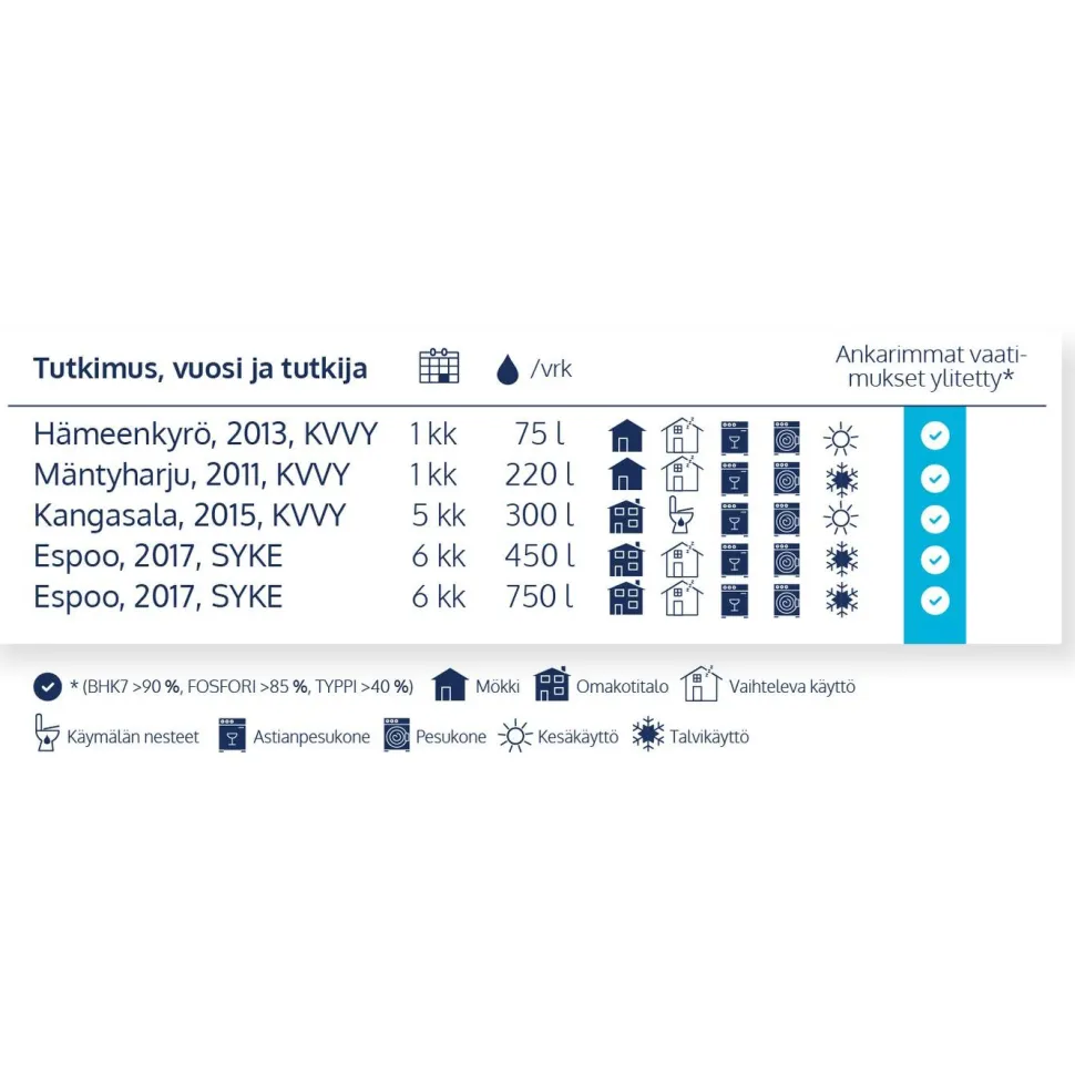 Harmaavesipuhdistaja Vestelli Biopuhdistaja 3