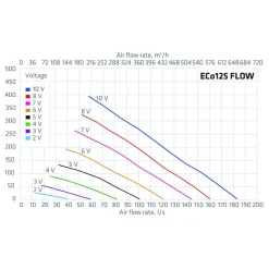Huippuimuri Vilpe Eco125P/700 Flow, eri värejä