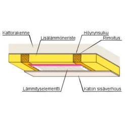 Kattolämmityselementti Alson 150 / 90x420cm / 570 W