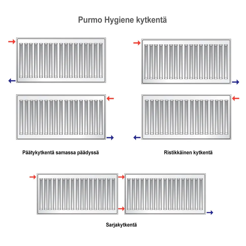 Lämmityspatteri Purmo Hygiene H10, eri kokoja