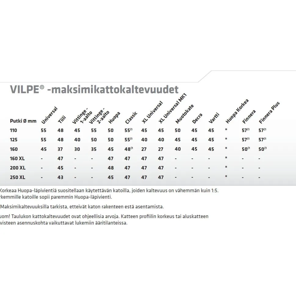 Läpivientitiiviste Vilpe Roofseal, eri kokoja