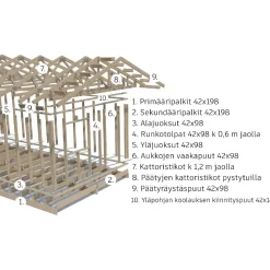 Piharakennuksen runkopaketti Timburg, eri kokoja