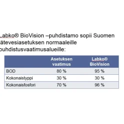Puhdistamojärjestelmä Wavin BioVision
