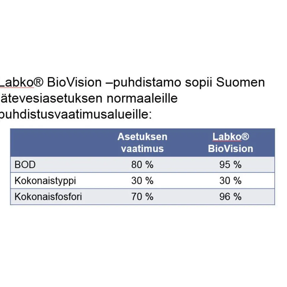Puhdistamojärjestelmä Wavin BioVision