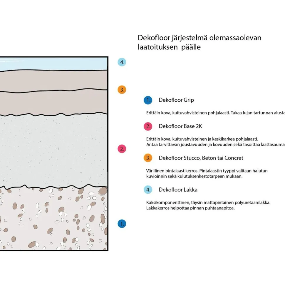 Sisustuslaasti Dekofloor Beton laatan päälle eri värejä