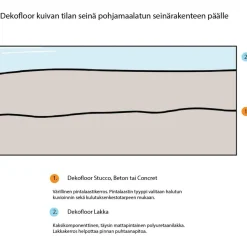 Sisustuslaasti Dekofloor Beton kuivan tilan seinään eri värejä