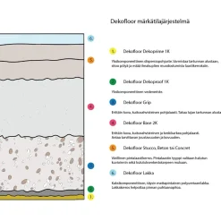 Sisustuslaasti Dekofloor Concret märkätilaan eri värejä