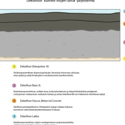 Sisustuslaasti Dekofloor Stucco kuivan tilan lattiaan eri värejä