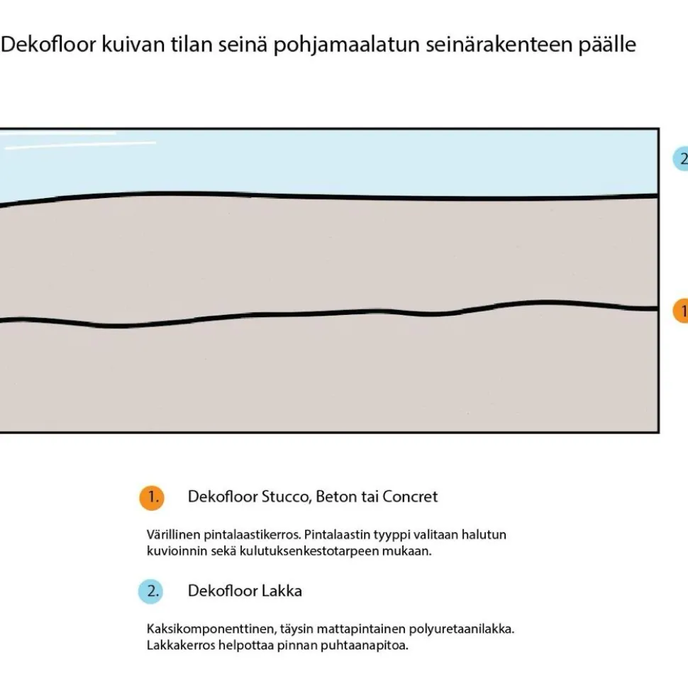 Sisustuslaasti Dekofloor Stucco kuivan tilan seinään eri värejä